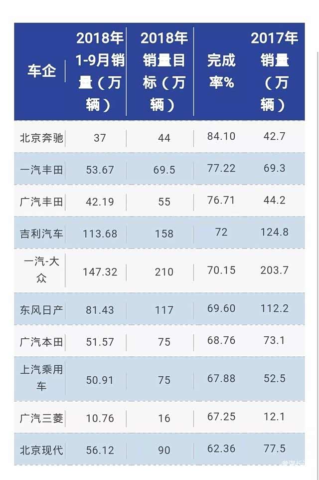 销量,车企销量完成率 销量,车企销量完成率